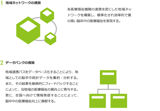 1.地域ネットワークの構築、2.データバンクの構築